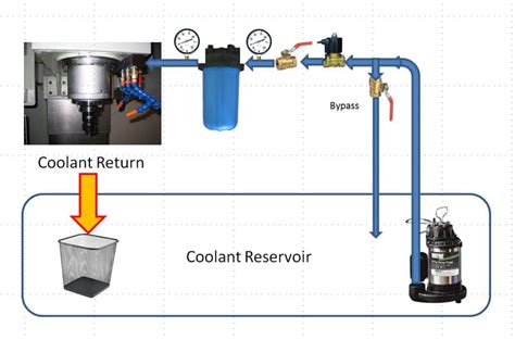 What Causes Machine Coolant To Foam
