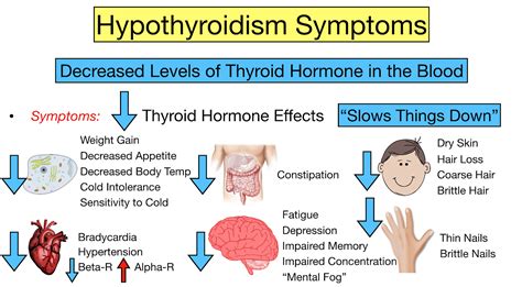 what causes poor thyroid function