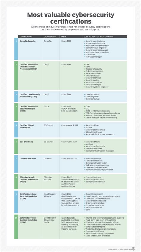what certifications should i get for coding