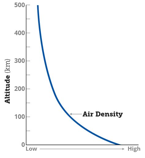 What Changes Air Density