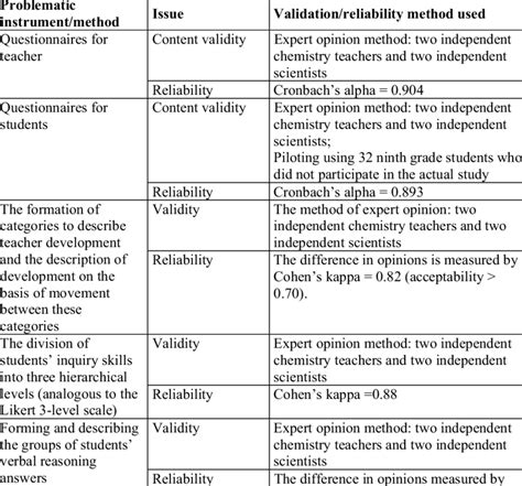 what chapter is validation of instrument in research