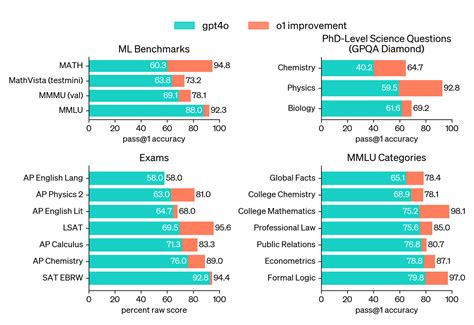 what chatgpt model is good for math