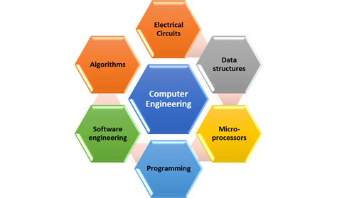 what classes do you have to take for computer engineering