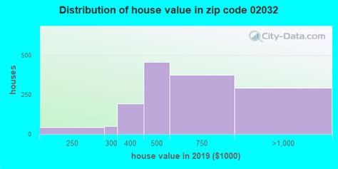 what code is 02032