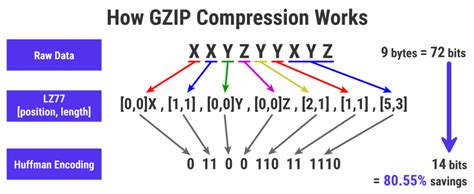 what compression algorithm does zip use