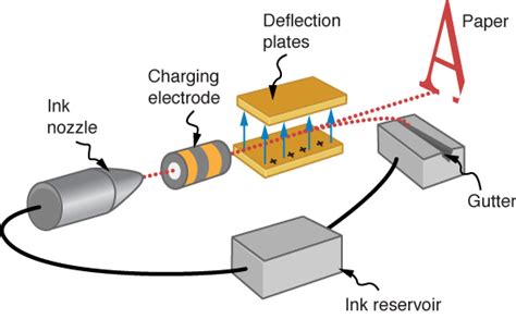 What Concepts In Electrostatics Are Applied In Inkjet Printers