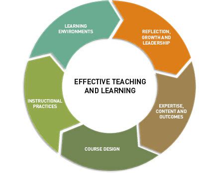 what constitutes effective teaching and learning