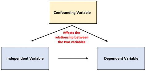what controls possible confounding variables in an experiment