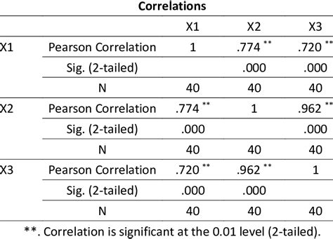 what correlation coefficient is significant