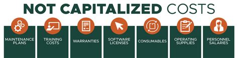 What Costs Cannot Be Capitalized