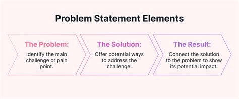 what could be included in the statement of the problem