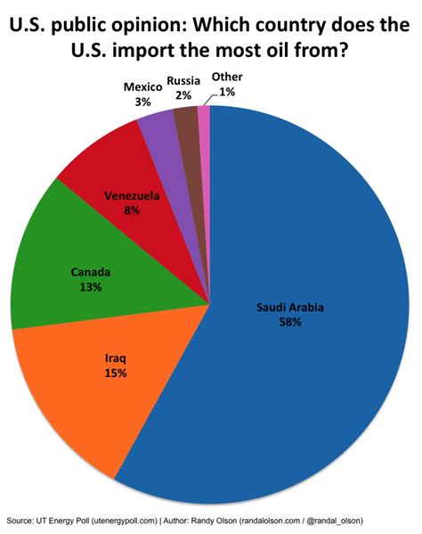 what countries does the usa import oil from
