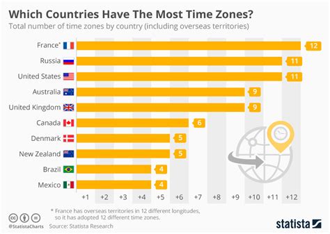 what countries time is the most ahead