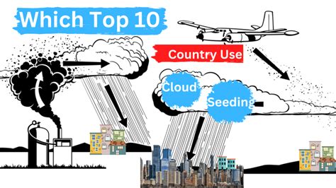 what countries use cloud seeding