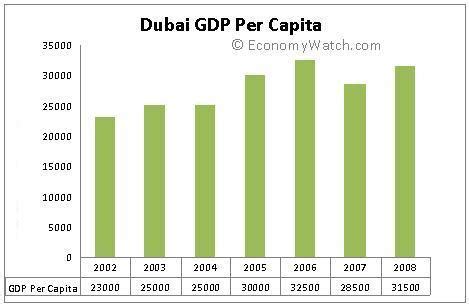 what country is dubai in terms of economy