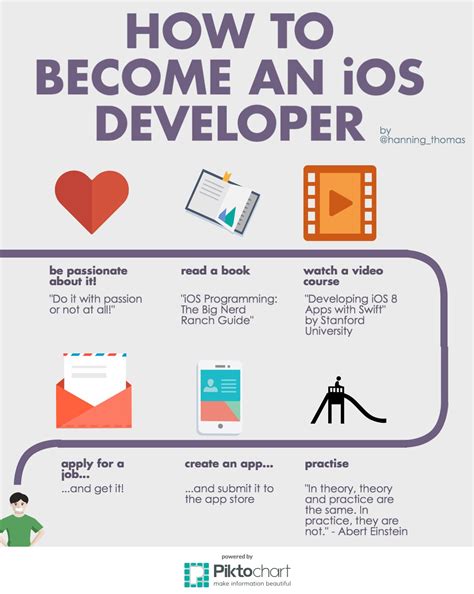  62 Most What Course Should I Take To Become An App Developer Tips And Trick