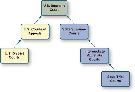 what court do federal trials take place