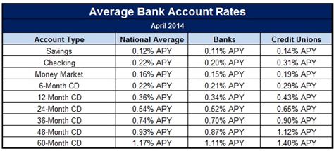 what credit union pays the best interest rate