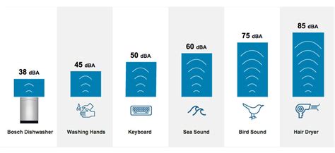 What Decibel Is A Quiet Dishwasher