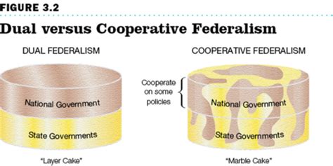 what defines coercive federalism quizlet