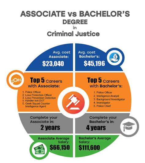 what degrees are in criminal justice