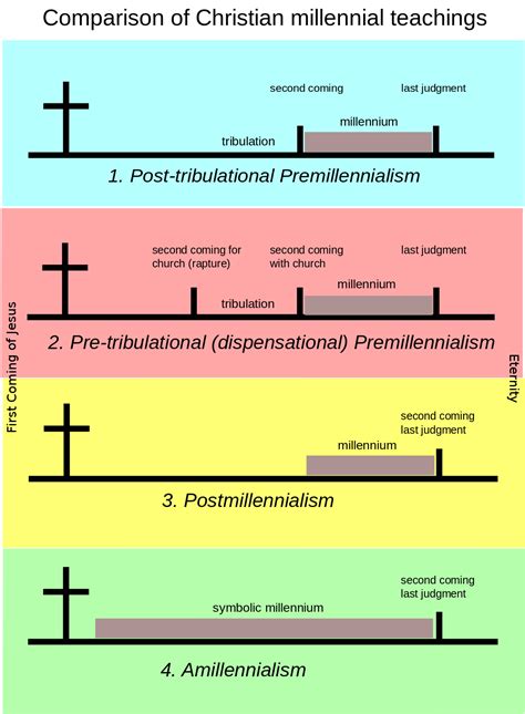what denominations are amillennial