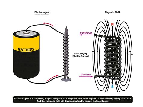 What Devices Use Electromagnets To Work