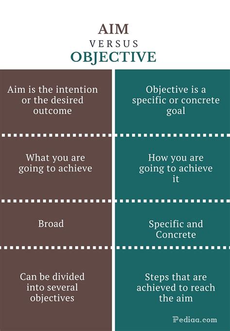 what difference between aim and objective