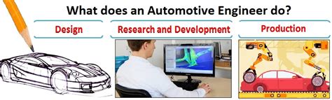 what do automotive engineers study