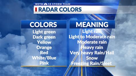 what do colors mean on weather radar