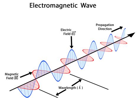 What Do Electromagnetic Waves Move