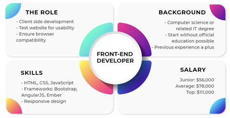 what do front end software developers do