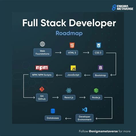 what do i need to learn to become full stack developer