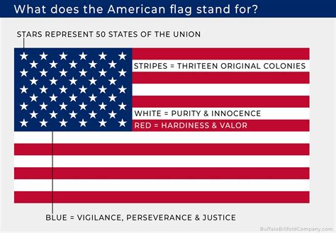 what do the red and white stripes on the u.s flag stand for