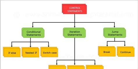 What Do We Use Control Structures For In Java Quizlet