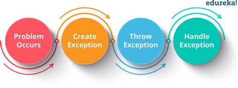 what do you understand by exception handling