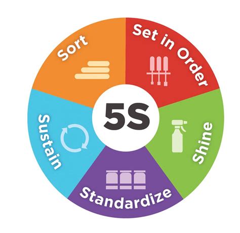 what does 5s stand for in english