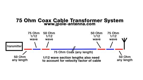 What Does 75 Ohm Cable Mean