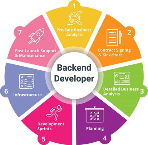 what does a backend developer do