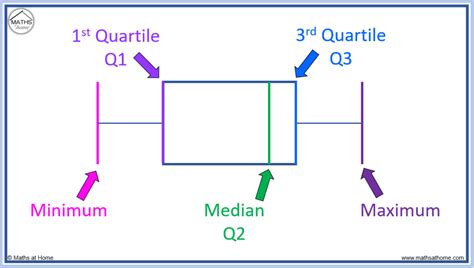 what does a box plot mean in math