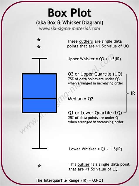 what does a box plot represent