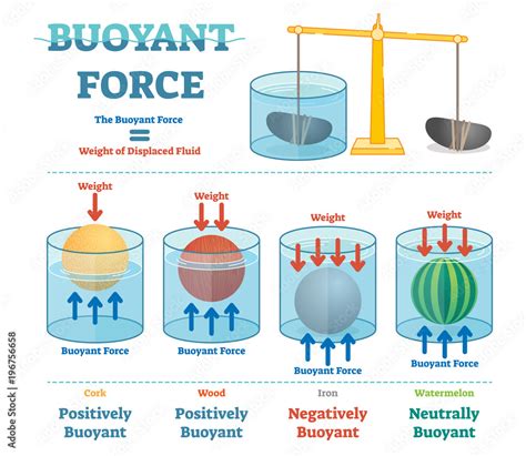 What Does A Buoyant Force Act