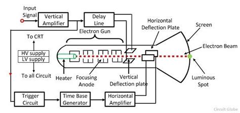 What Does A Cathode Ray Oscilloscope Do