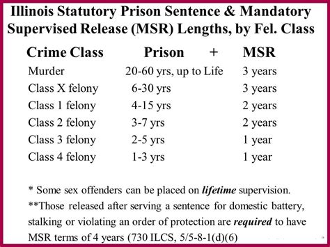 what does a class 3 felony carry in illinois