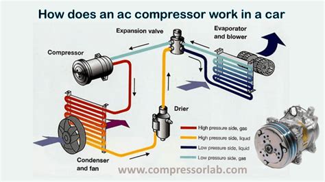 What Does A Compressor Do In A Vehicle