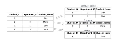 what does a denormalized table mean in data eng