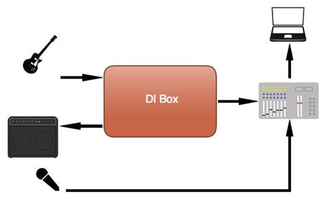 What Does A Di Box Do