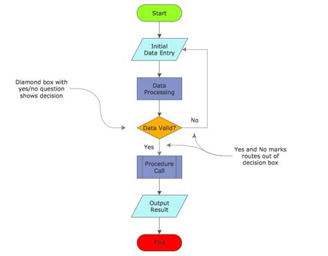 What Does A Diamond Shape Represent In A Systems Flowchart