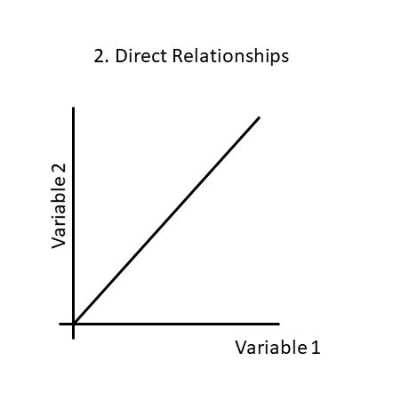 what does a direct mathematical relationship between two variables mean