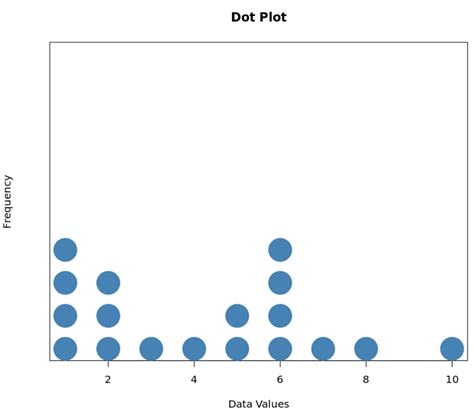 what does a dot plot need